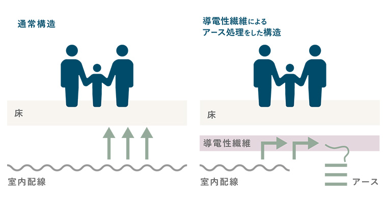 室内配線とアース